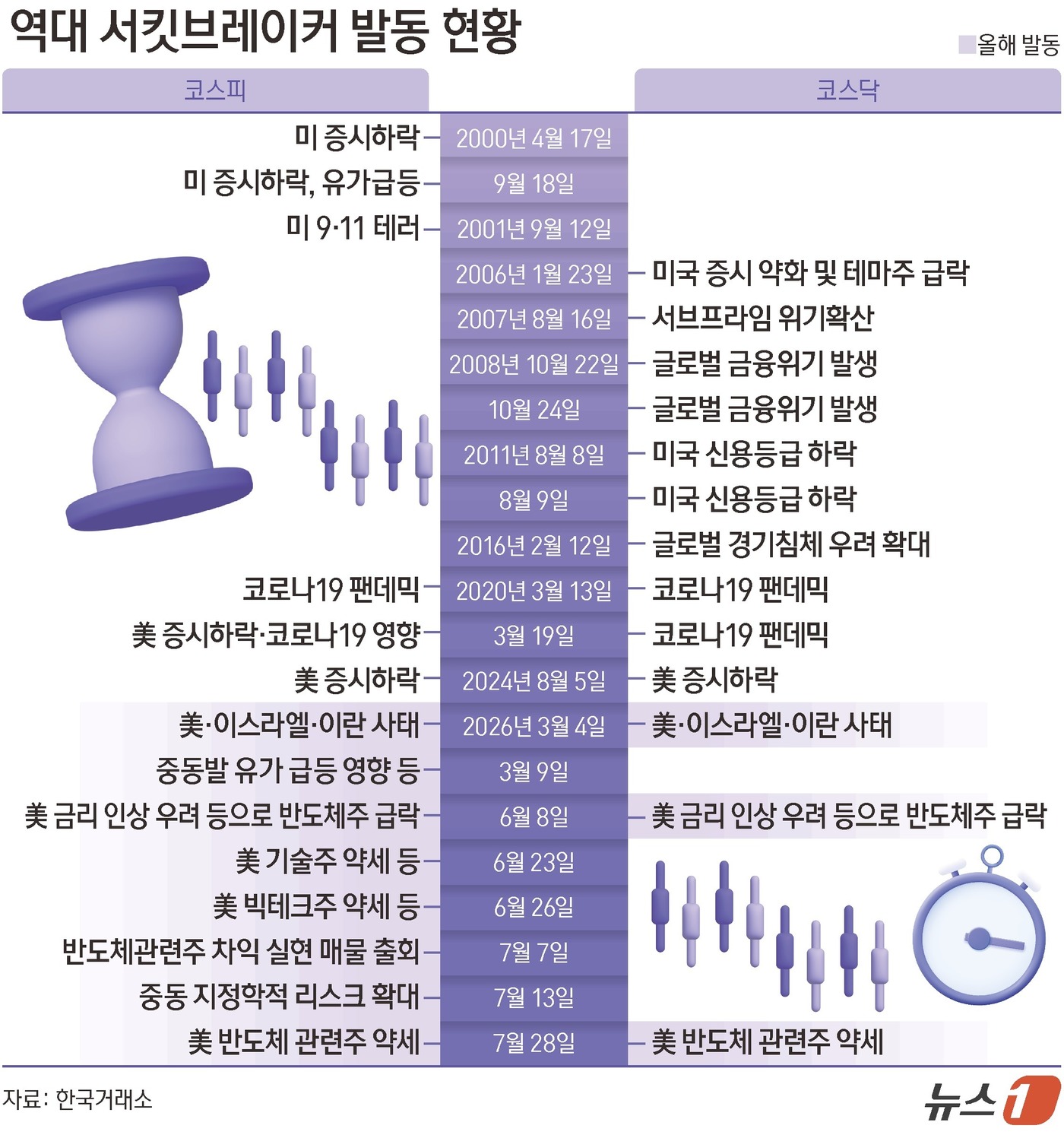 (서울=뉴스1) 양혜림 디자이너 = 코스피와 코스닥에 동반 매도 사이드카에 이어 서킷브레이커까지 발동됐다. 중국 메모리 업체발 충격으로 반도체주를 중심으로 투매가 쏟아지면서 투자심 …