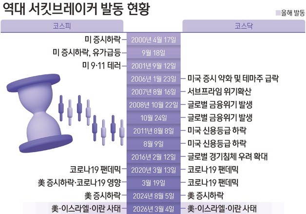 中 반도체 쇼크에 패닉셀…코스피 6000·코스닥 700 붕괴[시황종합]