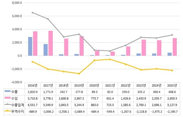 코트라 "작년 북한 대외무역 31.3억달러, 전년비 16%↑…교역 확대 재개"