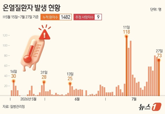 [그래픽] 온열질환자 발생 현황