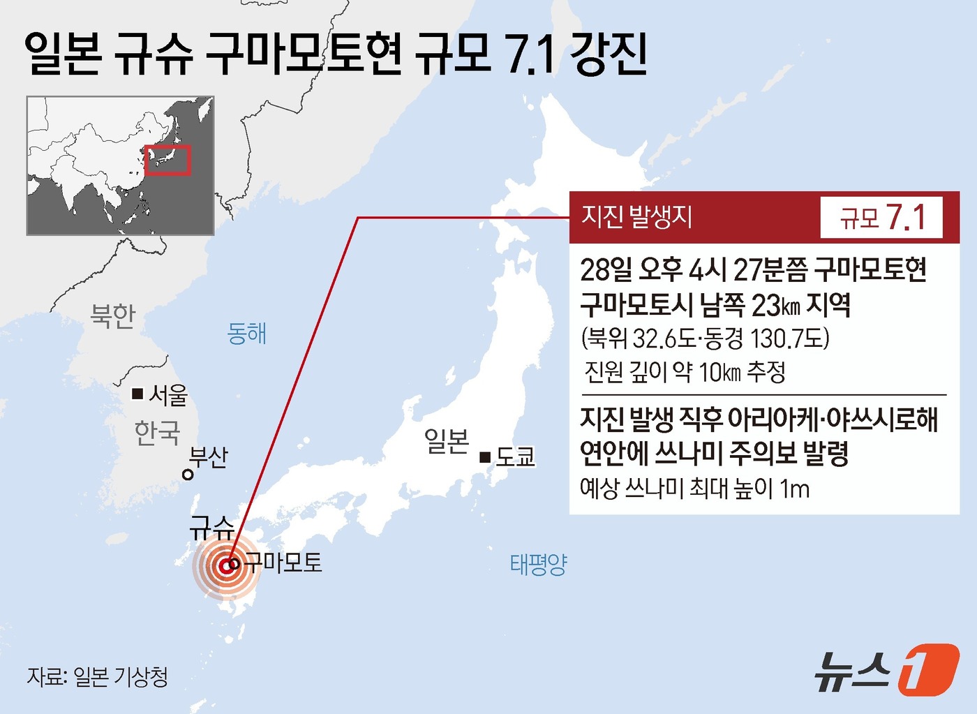(서울=뉴스1) 김지영 디자이너 = 28일 오후 일본 규슈 구마모토현에서 규모 7.1의 강진이 발생했다.일본 기상청에 따르면 이날 오후 4시 27분쯤 구마모토현 구마모토 지방(북위 …