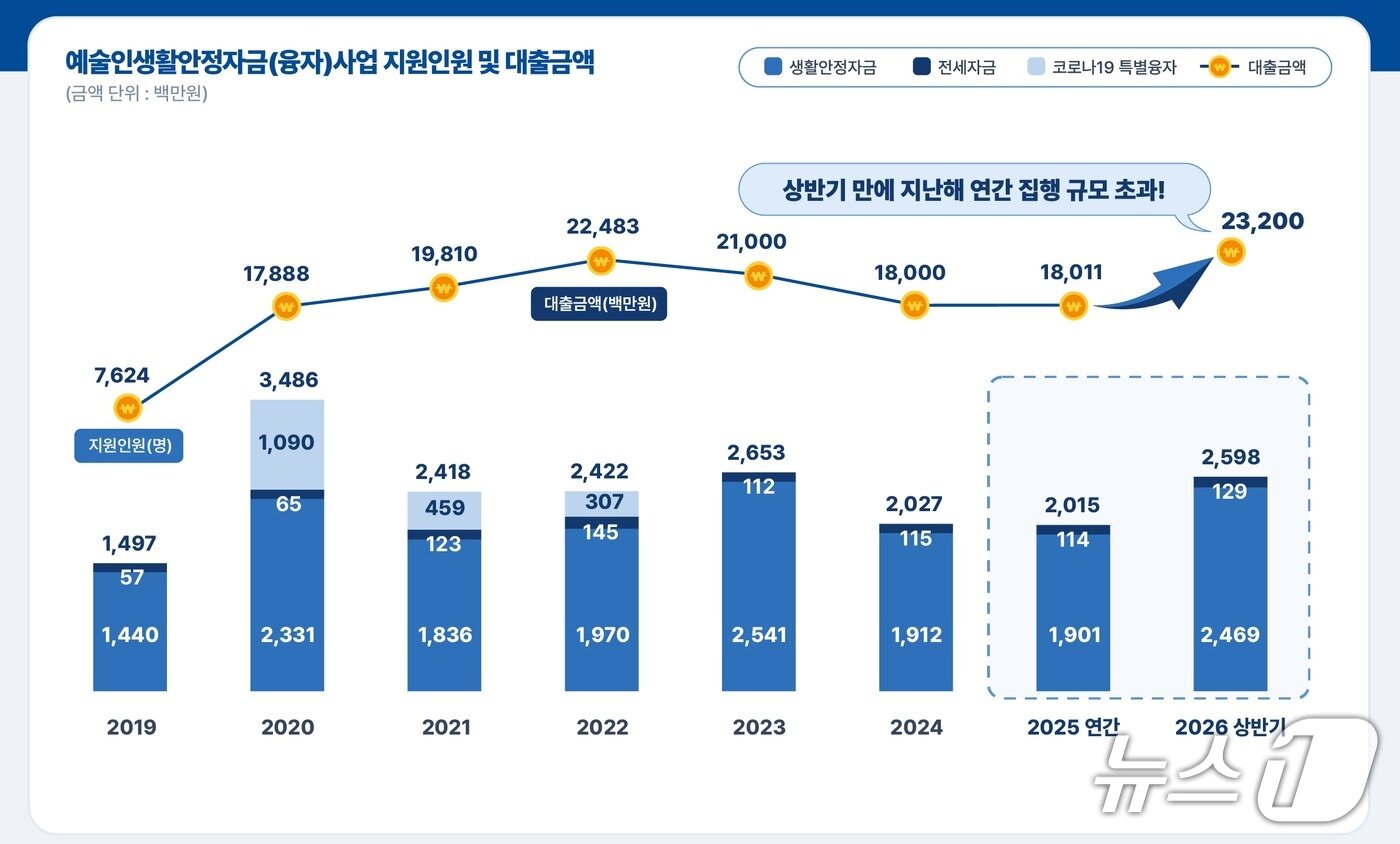 본문 이미지 - 한국예술인복지재단은 예술인생활안정자금(융자)으로 올해 상반기 2596명에게 232억원을 지원했다고 29일 밝혔다. 지난해 연간 지원액 180억원을 반년 만에 넘어섰다.