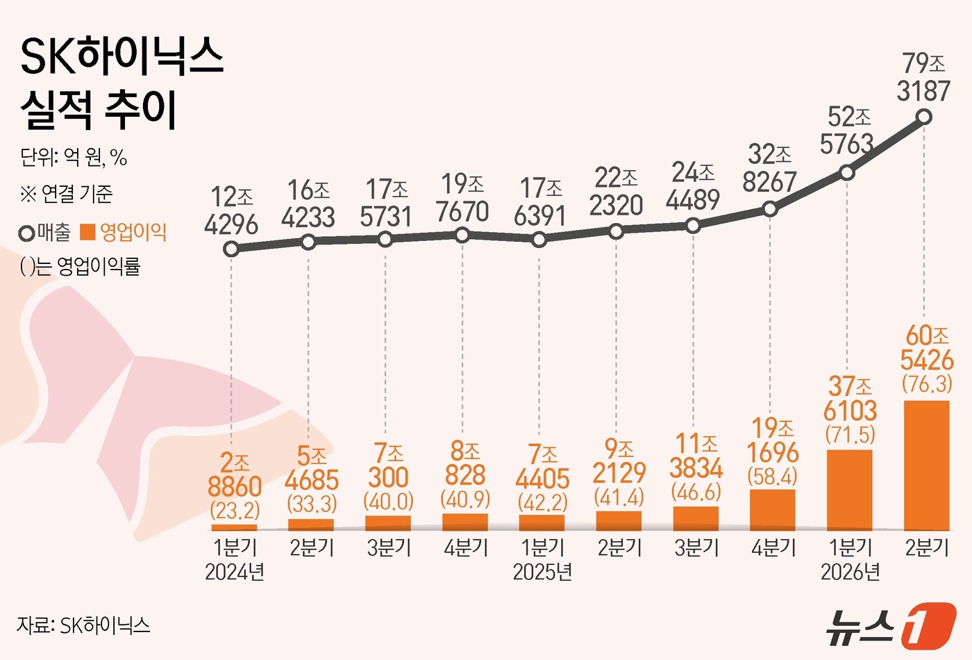 (서울=뉴스1) 양혜림 디자이너 = SK하이닉스(000660)가 올해 2분기 연결 기준 영업이익 60조 5426억 원이라고 공시했다. 이는 전년 동기 대비 557.2% 증가한 규모 …
