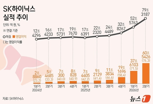 [속보] SK하닉, 주가 150만원도 깨졌다…2분기 실적 실망에 7.3%↓