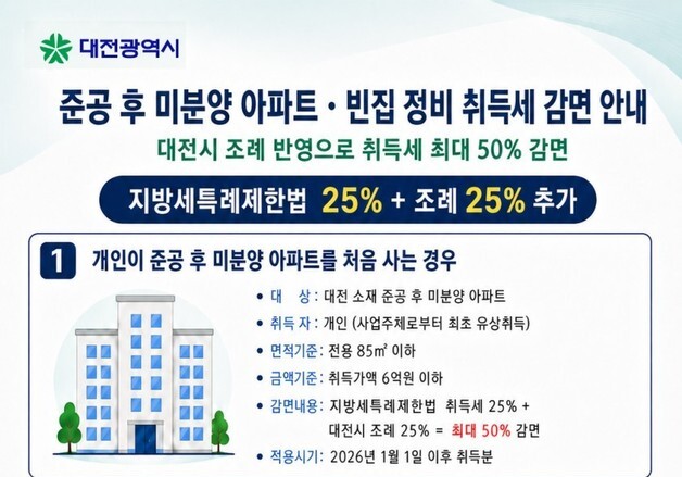 대전시 준공 후 미분양 아파트 취득세 최대 50% 감면