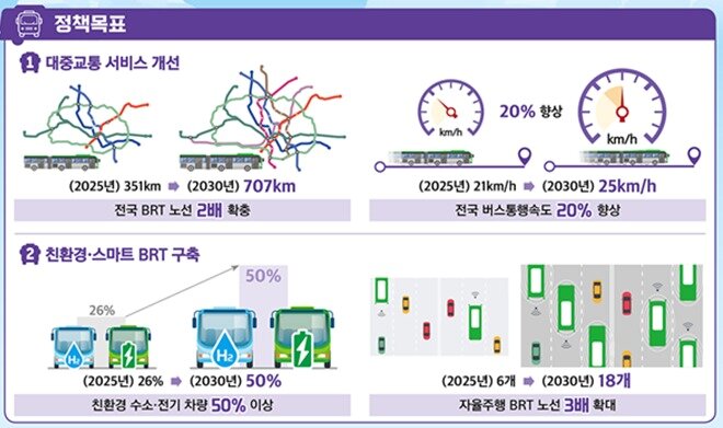 본문 이미지 - 제2차 간선급행버스체계 종합계획 정책목표.(국토교통부 제공)뉴스1ⓒ news1