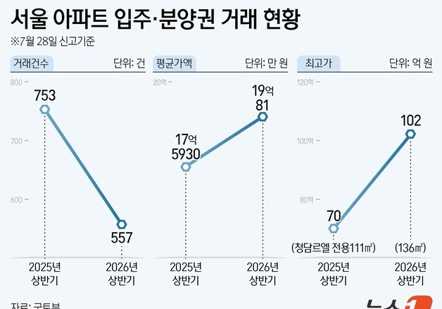 서울 분양권 거래 26% 줄었는데…평균가는 20억 육박