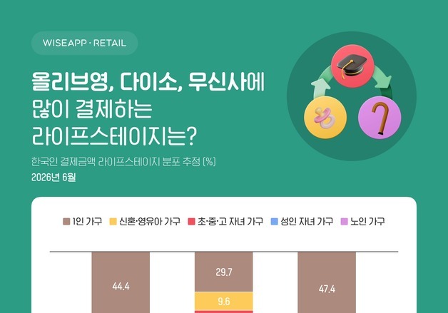 올리브영·다이소·무신사 결제 큰손은 '1인 가구'…무신사 절반 육박