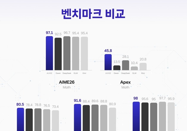 SKT, 독파모 2차 모델 공개…벤치마크 평균 성능 32%↑