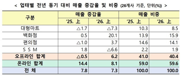 상반기 유통업체 매출 7.3% 성장…백화점 20%↑·해외 브랜드 31%↑