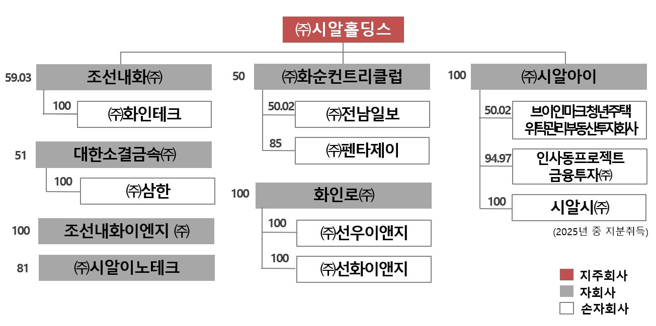 본문 이미지 - 시알홀딩스의 주주 및 소속회사 현황 (공정거래위원회 제공)