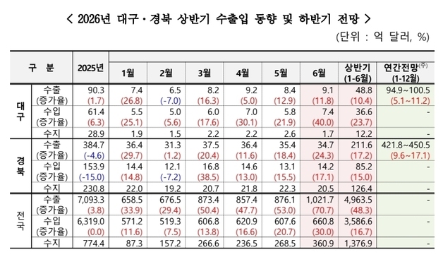 대구 수출액 3년 만에 100억달러대 회복 전망…"축전지·IT 성장"