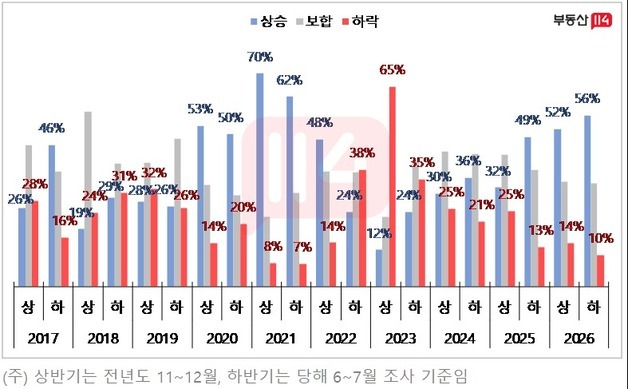 응답자 56% "하반기 집값 오른다"…전세·월세 상승 전망도 60%↑