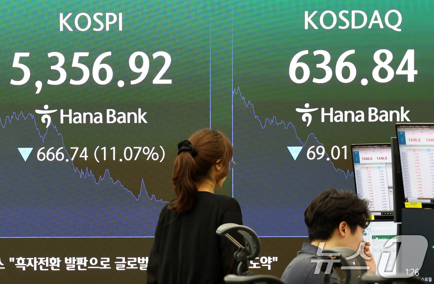 (서울=뉴스1) 최지환 기자 = 코스피, 코스닥 시장에서 이틀연속 장중 서킷브레이커가 발동한 29일 서울 중구 하나은행 딜링룸 전광판에 코스피, 코스닥 지수가 표시되어 있다. 20 …