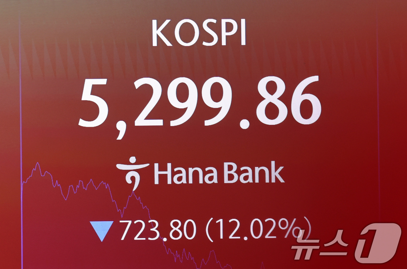 (서울=뉴스1) 최지환 기자 = 코스피, 코스닥 시장에서 이틀 연속 장중 서킷브레이커가 발동한 29일 서울 중구 하나은행 딜링룸 전광판에 코스피 지수가 표시되어 있다. 2026.7 …