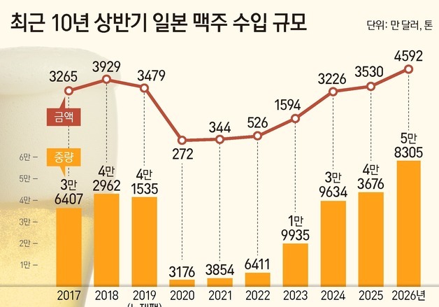 "노재팬 완전히 끝났다"…상반기 日 맥주 수입액 10년 중 최대