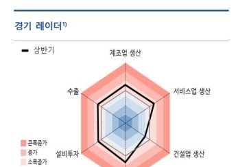 대구·경북 상반기 경기 소폭 개선…제조·서비스↑건설업↓