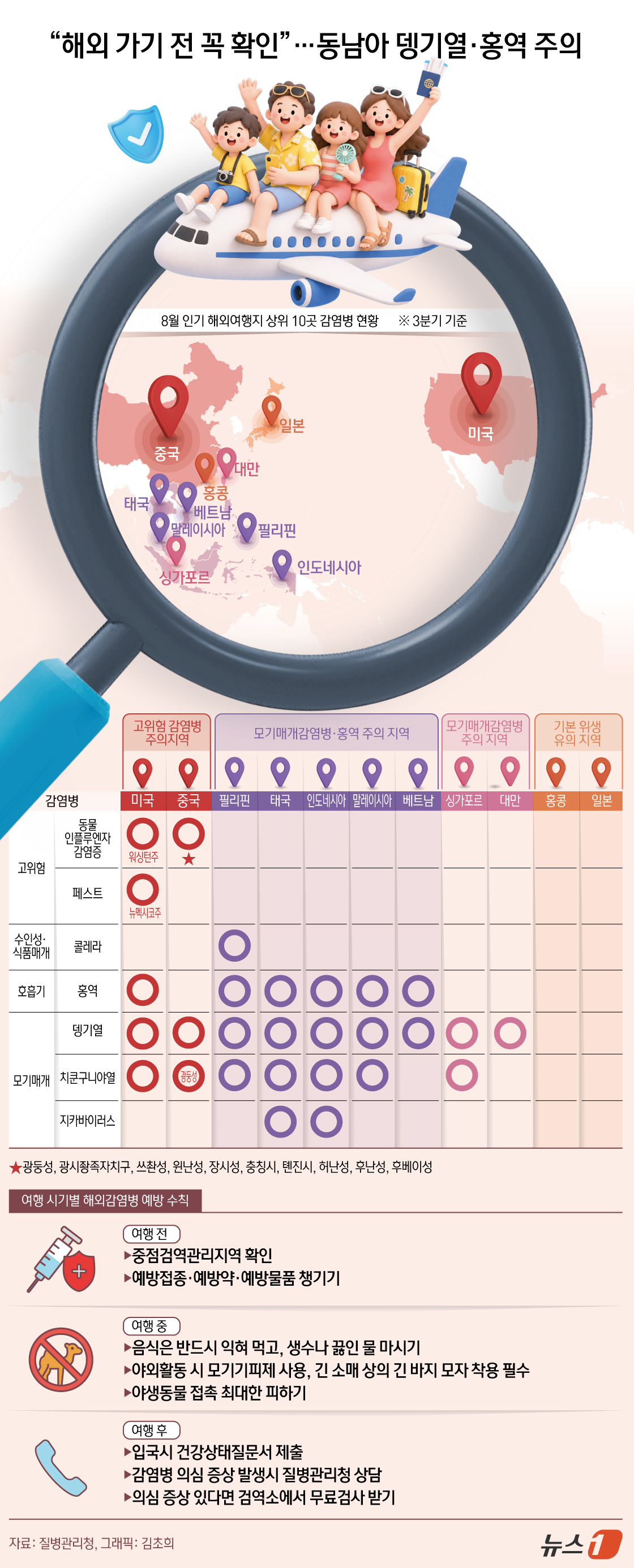 (서울=뉴스1) 김초희 디자이너 = 29일 질병관리청이 여름 휴가철을 맞아 한국인이 많이 찾는 해외여행지별 감염병 위험 정보를 공개했다. 일본, 베트남, 미국 등 한국 한국 여행객 …