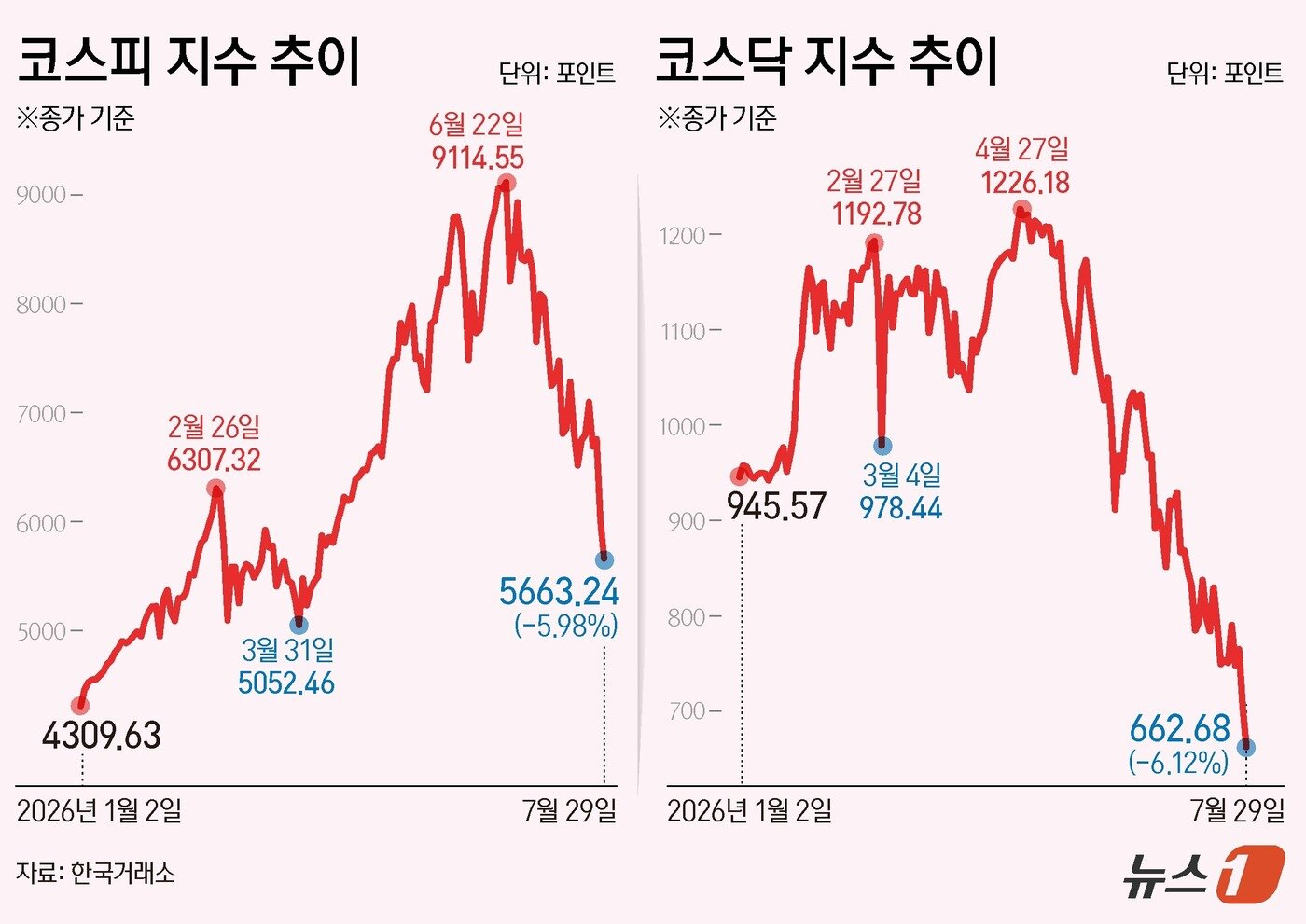 본문 이미지 - 29일 코스피는 전일 종가와 비교해 360.42포인트(p)(5.98%) 하락한 5663.24로 거래를 마쳤다. 코스닥은 전일 대비 43.17포인트(p)(6.12%) 하락한 662.68로 마감했다. ⓒ 뉴스1 양혜림 디자이너