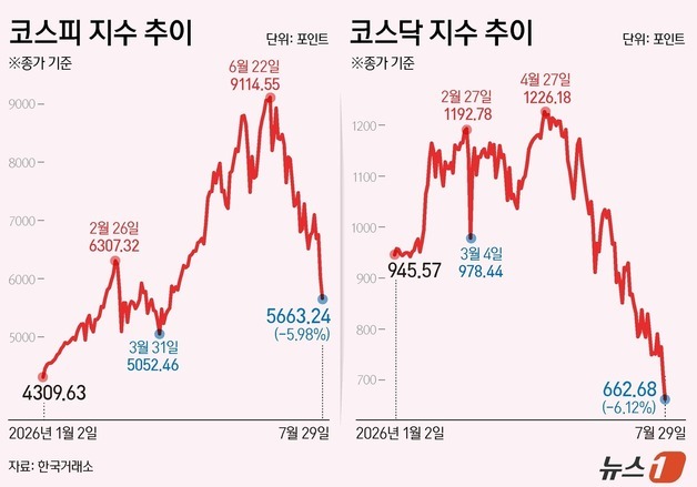 [그래픽] 코스피·코스닥 추이