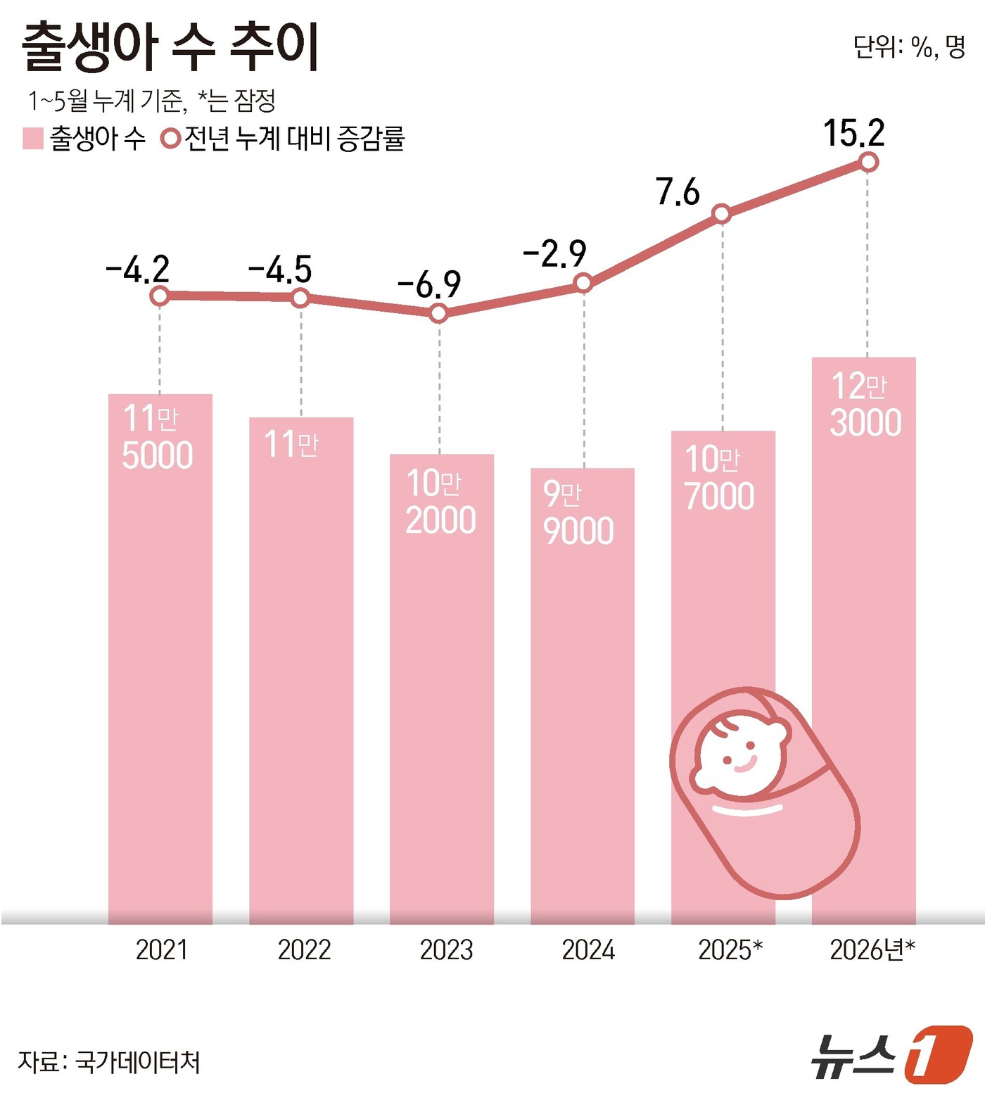 (서울=뉴스1) 윤주희 디자이너 = 29일 국가데이터처가 발표한 '2026년 5월 인구동향'에 따르면  지난 5월 출생아가 전년보다 13.6% 늘며 23개월 연속 증가세를 이어갔다 …