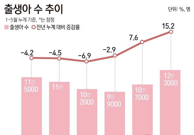 [그래픽] 출생아 수 추이