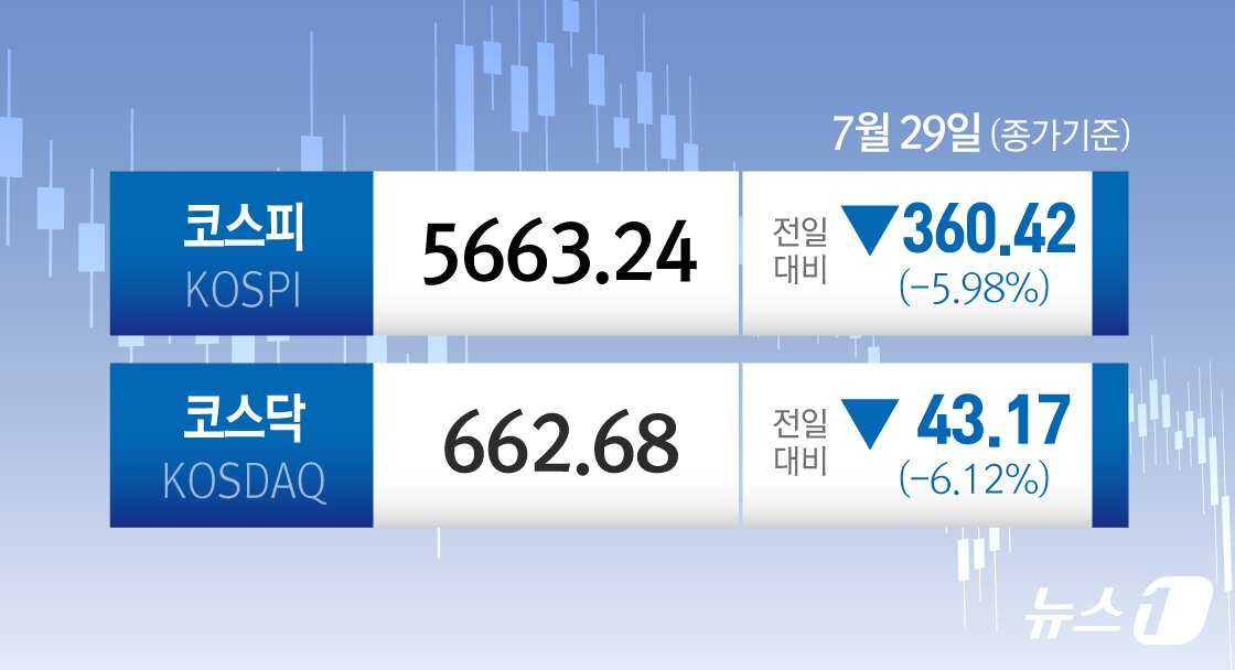 본문 이미지 - 29일 코스피는 전일 종가와 비교해 360.42포인트(p)(5.98%) 하락한 5663.24로 거래를 마쳤다. 코스닥은 전일 대비 43.17포인트(p)(6.12%) 하락한 662.68로 마감했다. ⓒ 뉴스1 김초희 디자이너