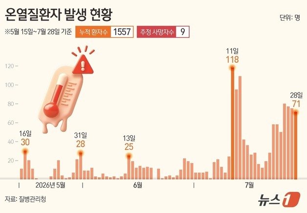 [그래픽] 온열질환자 발생 현황
