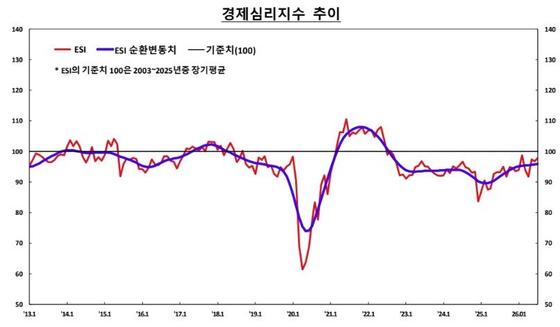 본문 이미지 - ESI 추이 (한은 제공)