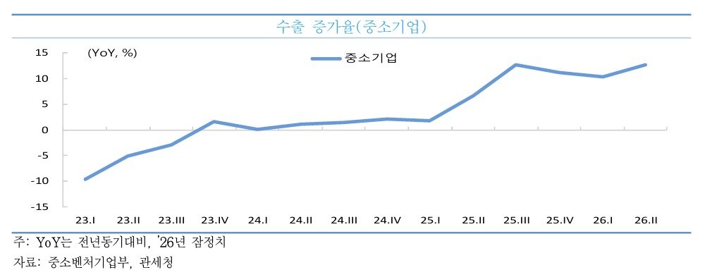 본문 이미지 - KOSI 중소기업 동향 2026년 7월호 (중소벤처기업연구원 제공)