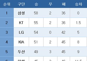 [프로야구] 중간 순위(29일)