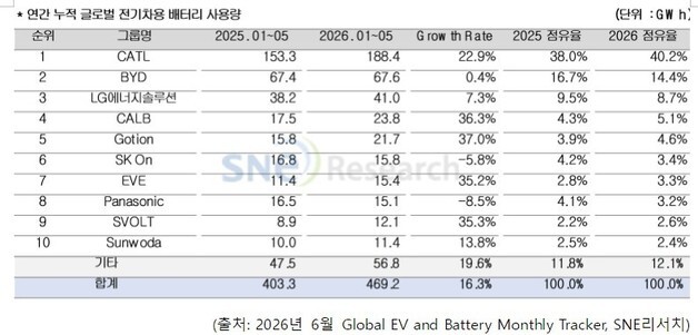 中 배터리 독주 더 거세졌다…CATL·BYD 점유율 54% 돌파