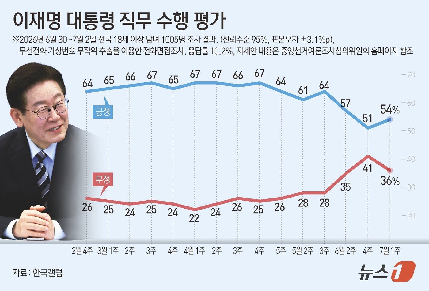 본문 이미지 - 한국갤럽이 지난달 30일부터 이달 2일까지 전국 만 18세 이상 유권자 1005명을 대상으로 실시해 3일 공개한 여론조사 결과에 따르면 이 대통령의 직무 수행에 대한 긍정 평가는 54%로 전주(51%) 대비 3%포인트(p) 상승했다. 부정 평가는 5%p 내린 36%다. ⓒ 뉴스1 양혜림 디자이너