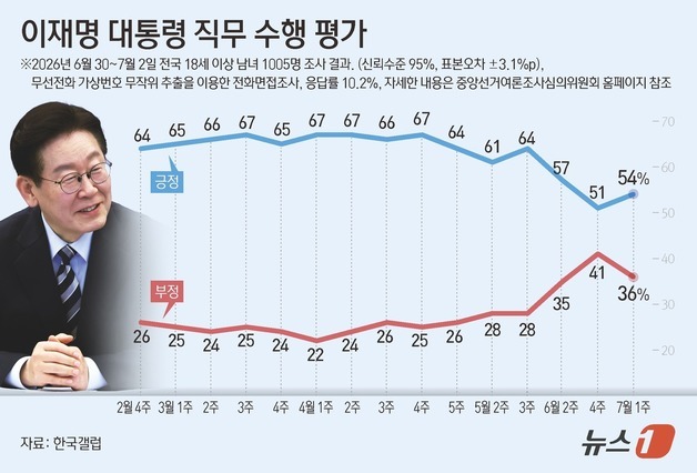 [그래픽] 이재명 대통령 직무 수행 평가
