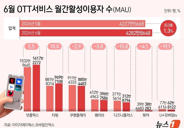 티빙, 해킹에도 2위 탈환…넷플릭스 1600만 고지 밟았다