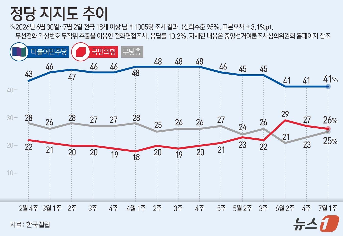 (서울=뉴스1) 김지영 디자이너 = 한국갤럽이 지난달 30일부터 이달 2일까지 전국 만 18세 이상 1005명을 대상으로 조사한 결과에 따르면 더불어민주당 지지율은 41%로 나타났 …