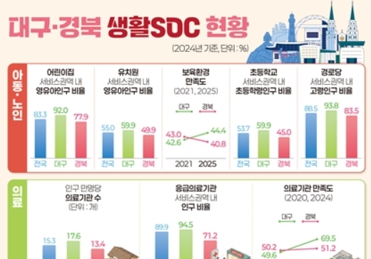대구 시민, 의료기관·여가활동 만족도 '쑥'…사회 안전 인식도 개선