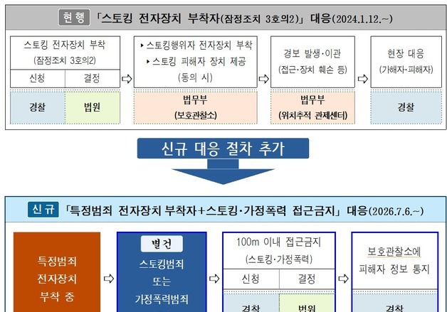 제2 남양주 스토킹 살인 막는다…법무부·경찰, 정보공유·합동대응