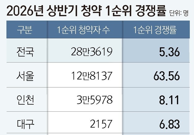 서울에 청약통장 45% 몰렸다…지방은 '1순위 미달'
