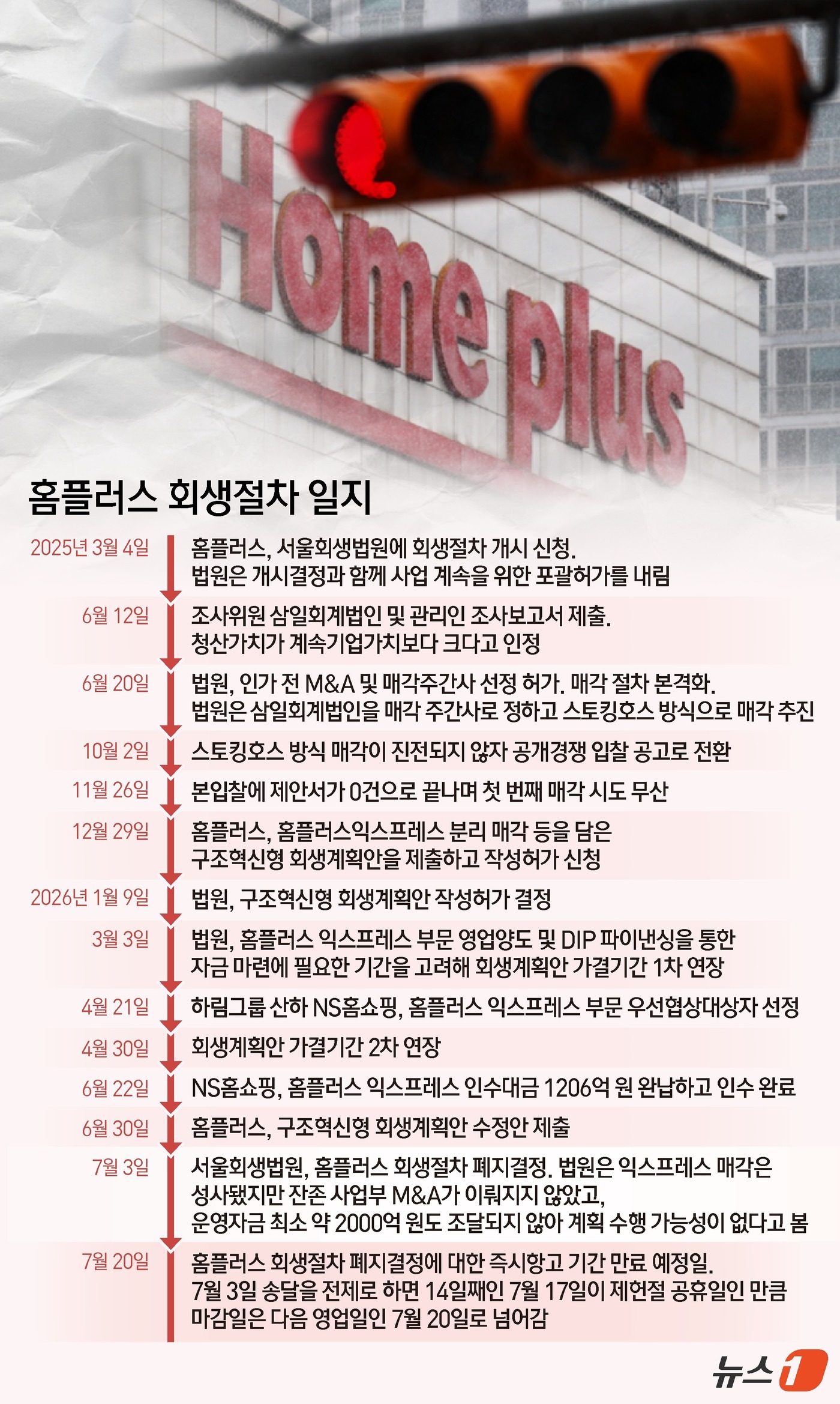 (서울=뉴스1) 김지영 디자이너 = 서울회생법원 회생4부(재판장 정준영 법원장, 주심 박소영 부장판사)는 3일 홈플러스의 기업회생절차(법정관리) 폐지를 결정했다.14일 이내에 항고 …