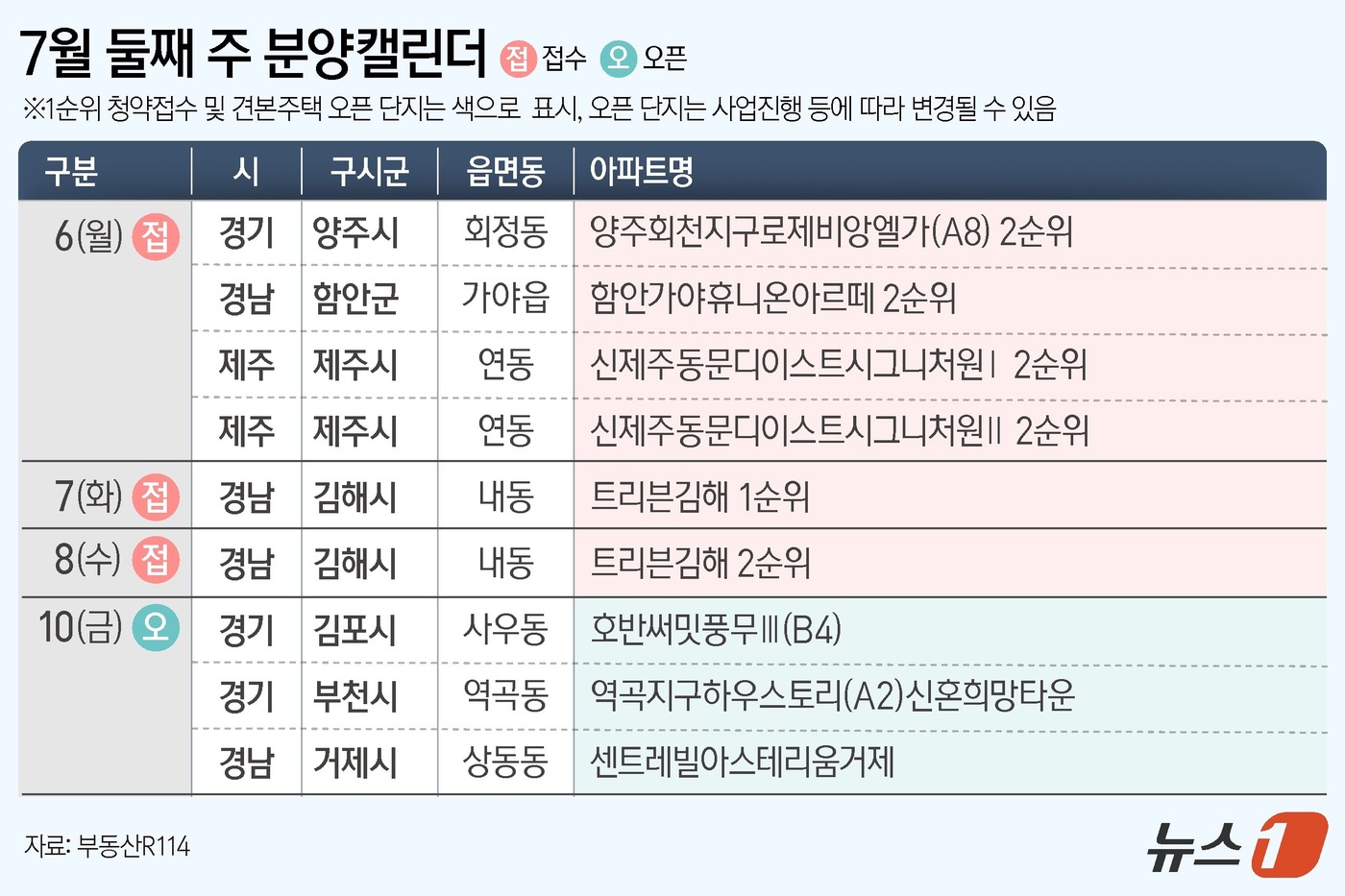 (서울=뉴스1) 양혜림 디자이너 = 4일 부동산114에 따르면 7월 둘째 주 전국 1개 단지에서 총 398가구(일반분양 398가구)가 분양을 시작한다. 대상지는 경남 김해시 '트리 …