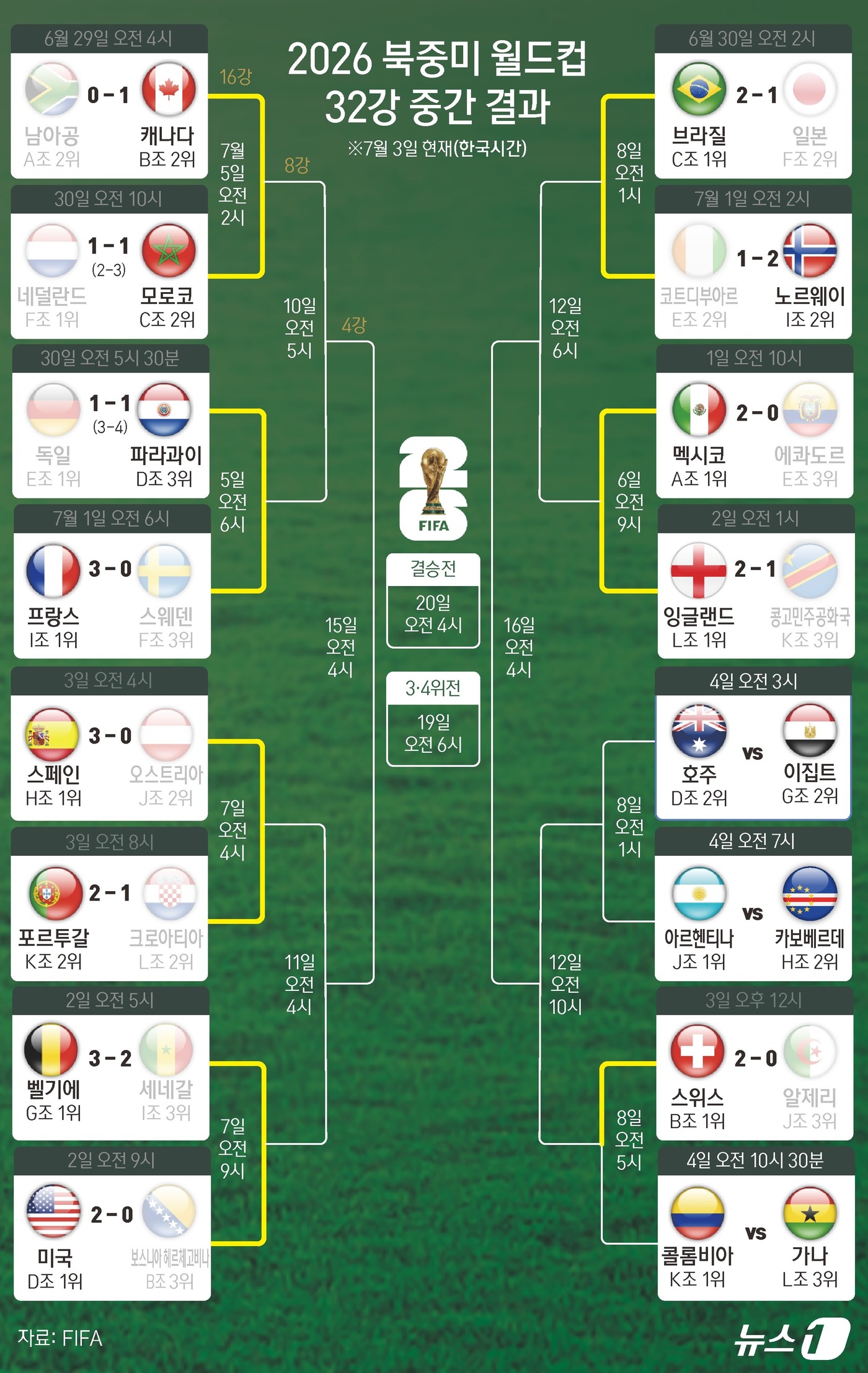 (서울=뉴스1) 윤주희 디자이너 = 스페인과 포르투갈, 스위스가 3일(한국시간) 2026 FIFA 북중미 월드컵 32강을 통과했다. 스위스는 알제리와 대회 32강전에서 2-0 완승 …