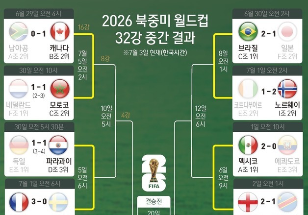 [그래픽] 2026 북중미 월드컵 32강 중간 결과