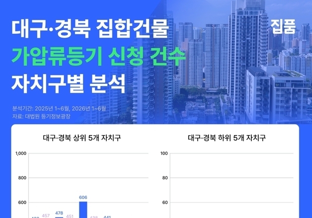 대구 집합건물 가압류 등기 신청 건수 감소…전년比 11.6%↓