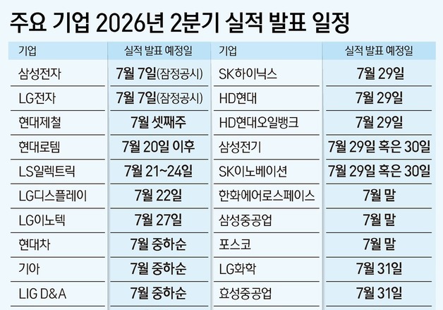 삼성전자 7일 SK하닉 29일…이번 주부터 기업들 2Q 성적표 나온다