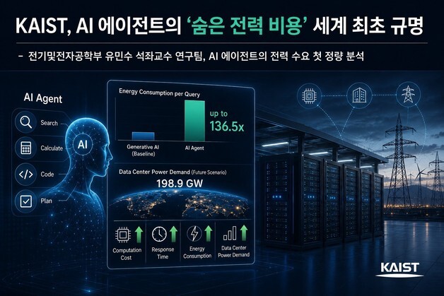 KAIST, AI 에이전트의 '숨은 전력 비용' 세계 첫 규명