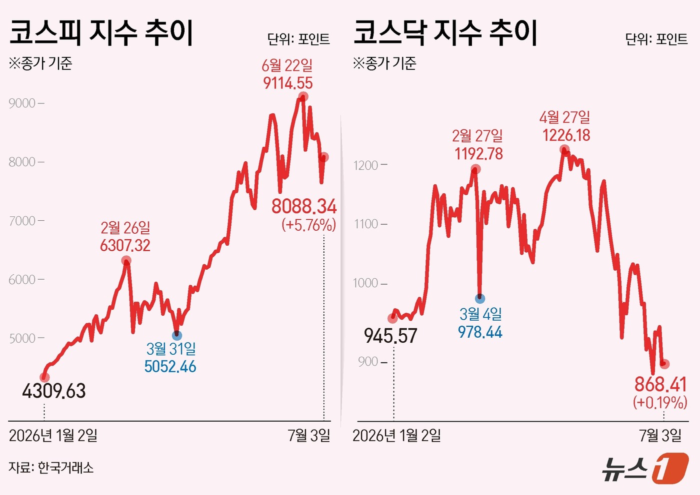 (서울=뉴스1) 김지영 디자이너 = 3일 코스피는 전일 종가와 비교해 440.25포인트(p)(5.76%) 상승한 8088.34로 거래를 마쳤다. 코스닥은 전일 대비 1.69포인트( …