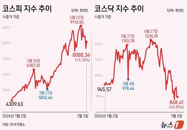 [그래픽] 코스피·코스닥 추이