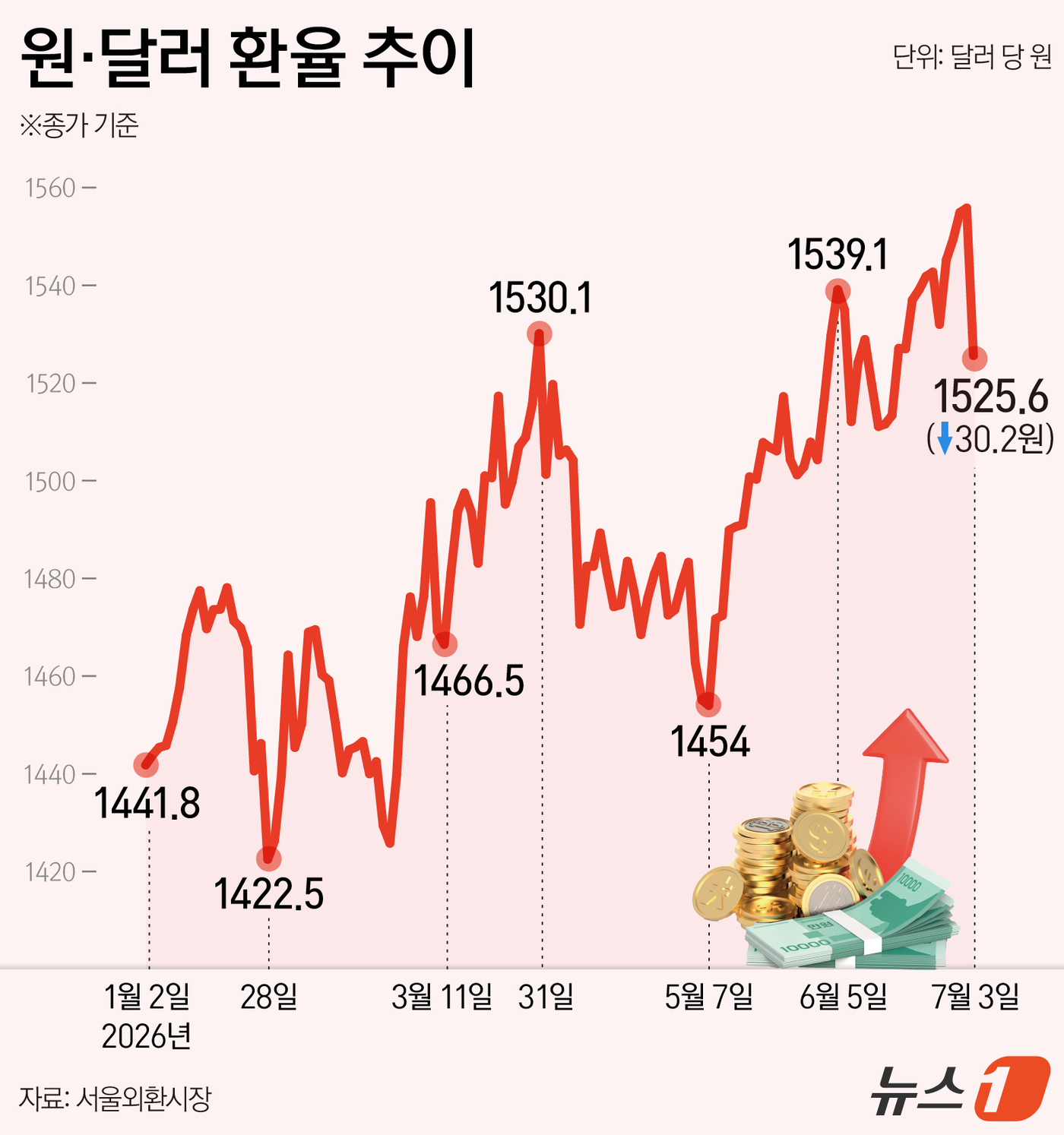 (서울=뉴스1) 김지영 디자이너 = 서울외환시장에서 달러·원 환율은 전일 오후 3시 30분 주간종가 대비 30.20원 내린 1525.60원을 기록했다.