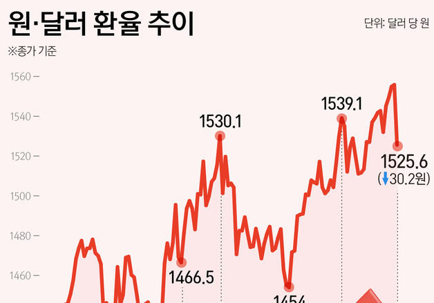 환율, 하루 만에 30원 급락…美 고용 둔화·엔화 강세 영향 (종합)